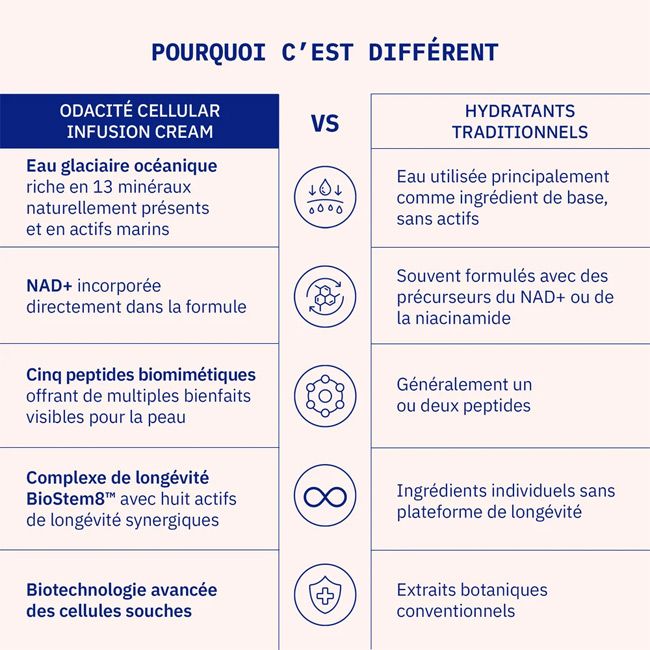 NAD+ Biomimetic Peptides Cellular Infusion Cream – Odacité | MonCornerB