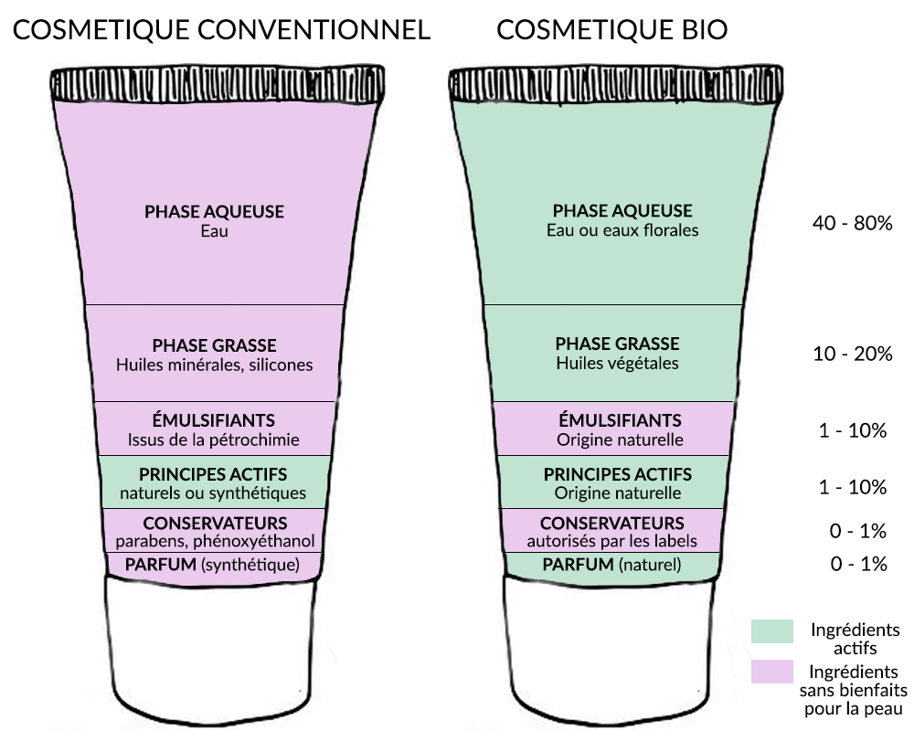 cosmetiques bio vs conventionnels