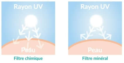 Crème Solaire Minérale Bio