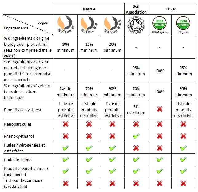 NATURÉ MOI - Comparatif Substances toxiques dans les cosmétiques