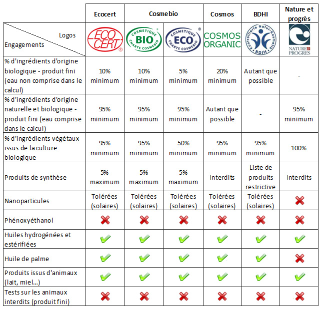 Les labels en cosmétique bio