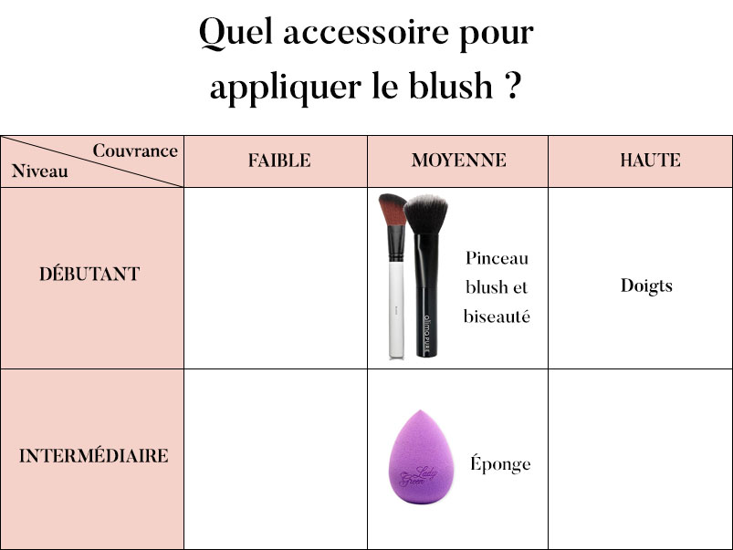 Quel Pinceau Utiliser Pour Appliquer Le Blush