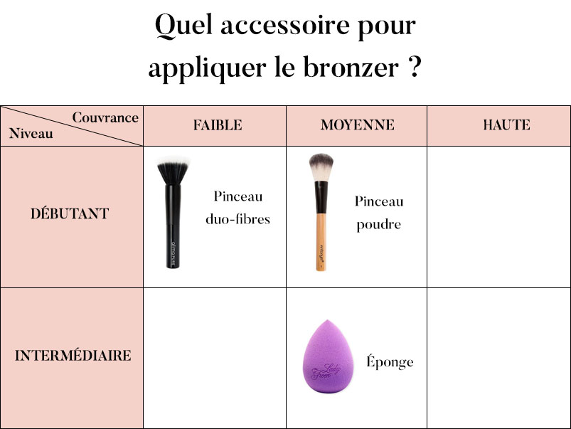 Quel Pinceau Utiliser Pour Appliquer Le Bronzer