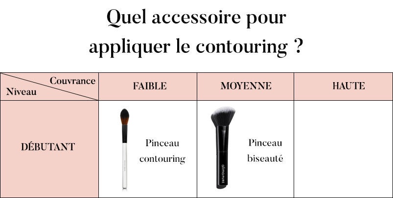 Quel Pinceau Utiliser Pour Appliquer Le Contouring