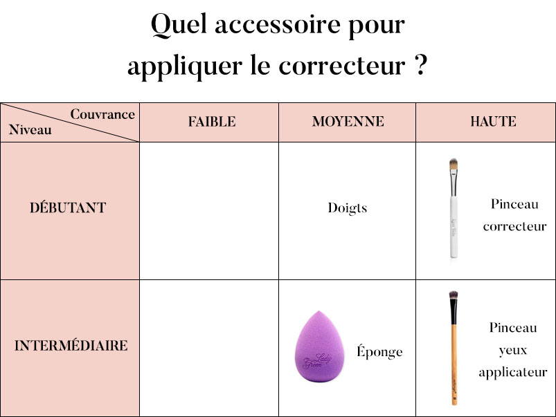 Quel Pinceau Utiliser Pour Appliquer Le Correcteur