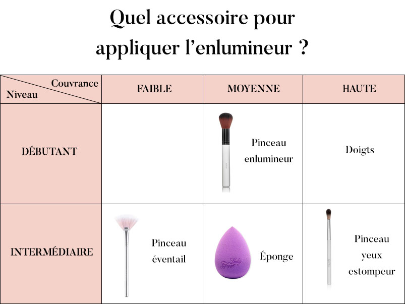 Quel Pinceau Utiliser Pour Appliquer L'Enlumineur