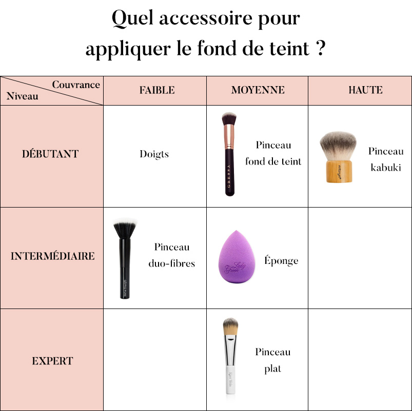 Comment Choisir Ses Pinceaux De Maquillage ?