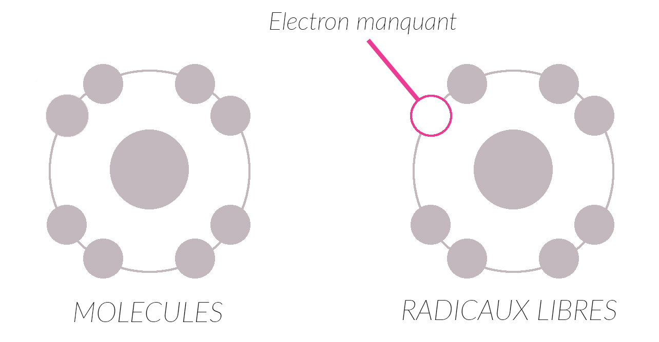 Qu'est-ce qu'un radicaux libre