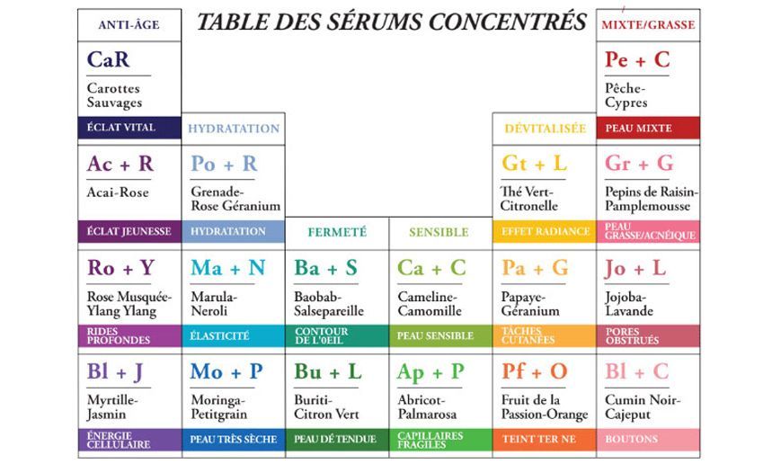 Concentrated serum Odacité