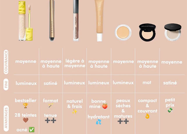 Notre sélection de correcteurs naturels